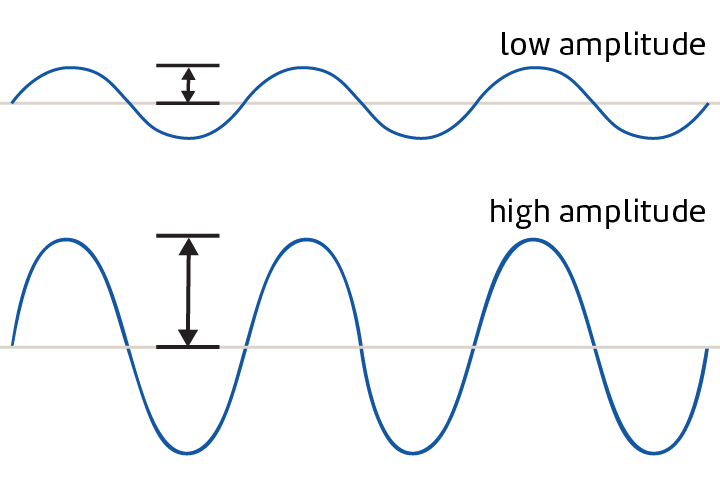 <p><span>The distance between the midline of a wave and the top or bottom. </span></p>