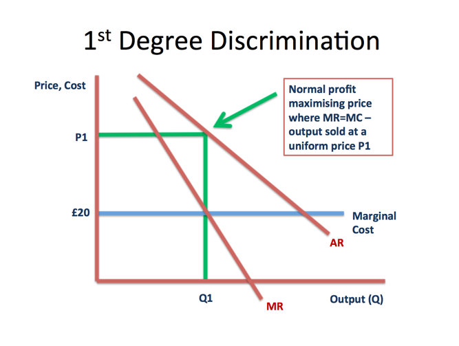 <p>Perfect price discrimination (optimal pricing).</p><p>Each consumer is charged the max that they’re willing to pay, which if done successfully would turn all consumer surplus into extra revenue.</p><p>Unlikely due to costs of gathering required info, and difficulty in preventing seepage.</p>