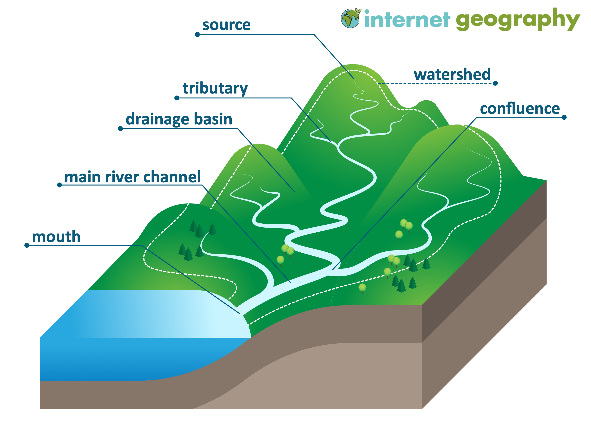 <p><span>Watershed, source, confluence, tributary, mouth.</span></p>