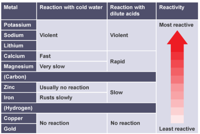 <p>The series shows the metals in order of their reactivity. </p>