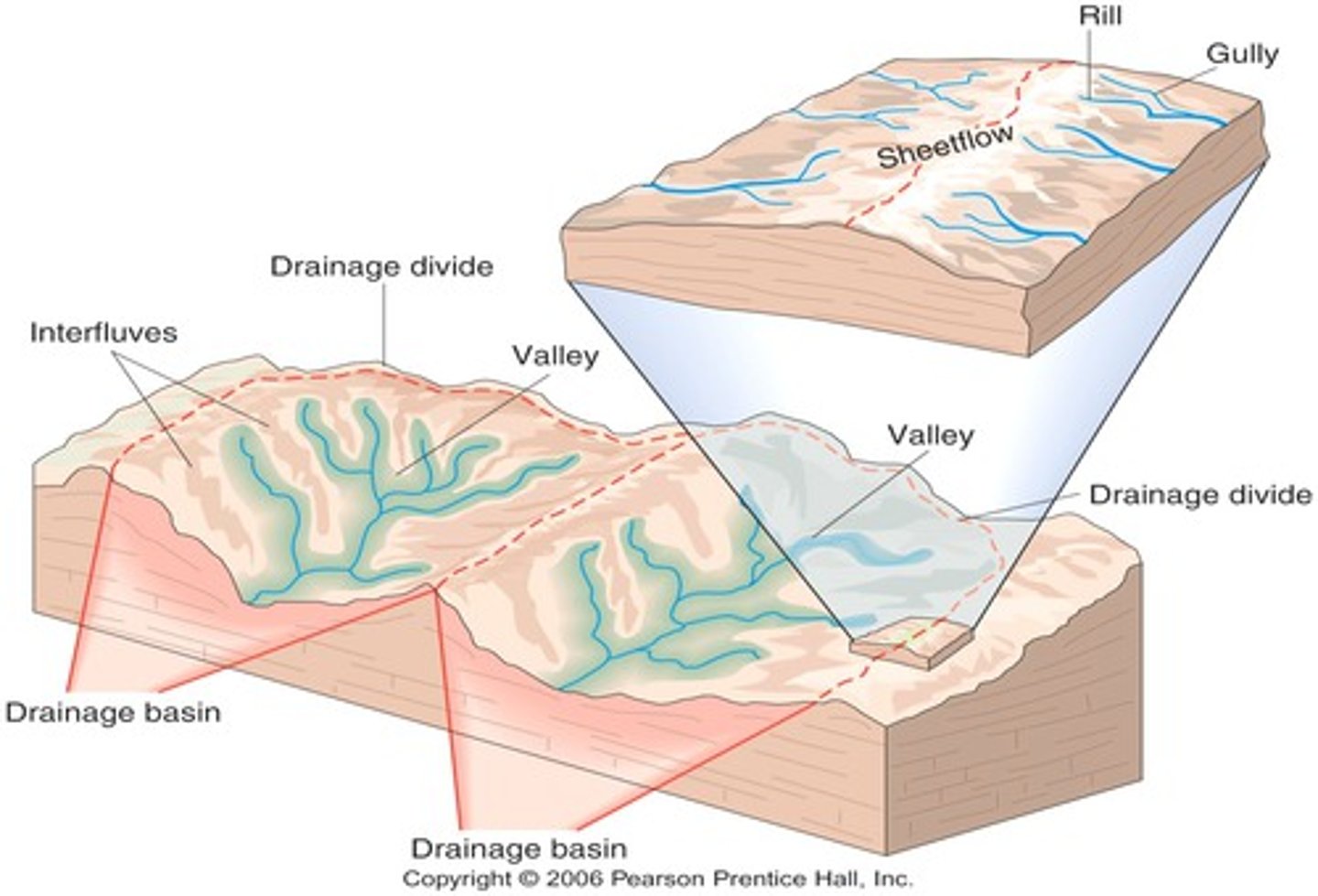 <p>An area of higher ground (mountains) separating two streams or watersheds</p>