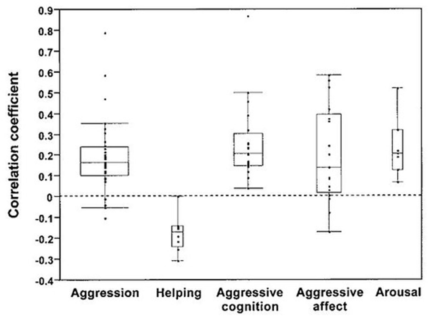 <p>Playing violent video games is associated with increased aggression (r = 0.19) and decreased helping (r = -0.16).</p>