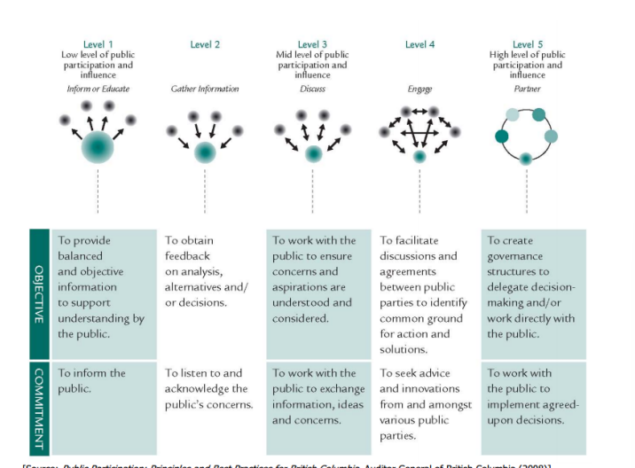 <p>Level 1: The one in charge to public to inform the public</p><p>Level 2: Public speaks their concern to the one in charge for feedback on analysis/alternatives/other decisions (gathering info)</p><p>Level 3: lecture and audience exchange and discuss about information, ideas and concerns to one another  (Discussing)</p><p>Level4: Facilitates discussions and agreements between and engaging public parties to identify common ground for action and solutions.&nbsp;(engage)</p><p>Level 5:Creating governance structures to delegate and partner together for decision-making and/or work directly with the public (partner)</p>