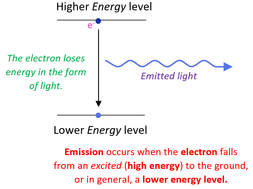 <p>When an electron releases energy</p>