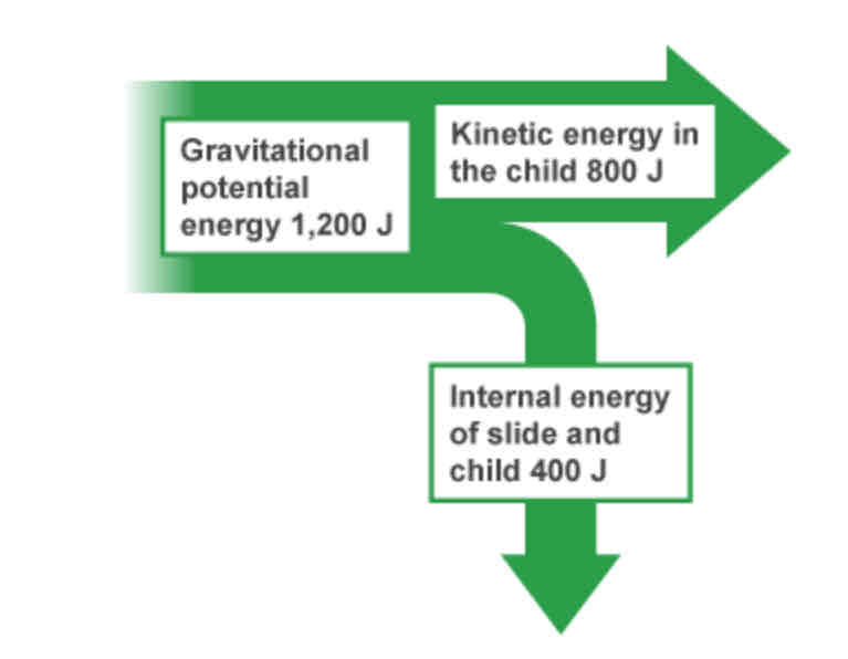 <p>Starts off as one arrow that splits into 2 or more points. This shows how all of the energy in a system is transferred. The width of the arrow is drawn to scale to show the amount of energy.</p>
