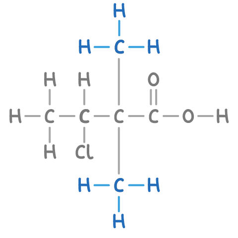 <ul><li><p>find and number longest C chain to determine stem name (e.g. but-)</p></li><li><p>identify key functional group (e.g. -oic acid)</p></li><li><p>add side chains in alphabetical order and w/ correct numbers (indicating which C atom side chains are on), adding multipliers if necessary (e.g. 3-chloro, 2,2-dimethyl)</p></li><li><p>→ 3-chloro-2,2-dimethylbutanoicacid</p></li></ul><p></p><ul><li><p>(molecules that contain rings have the prefix cyclo-)</p></li></ul><p></p>
