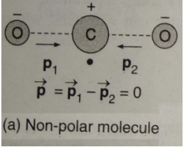 <p>A non-polar dielectric is an insulating material that does not have a separation of positive and negative charges. </p>