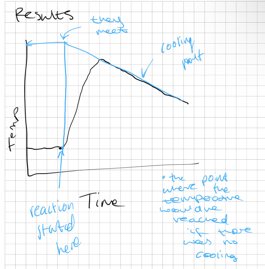 <p>why is a cooling curve needed? </p>