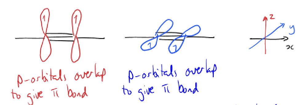 <p>needs linear geometry to allow for effective orbital overlap of 2 right angle pairs of p orbitals </p>