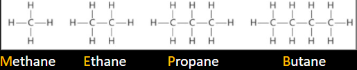 <p>A type of hydrocarbon. </p><p>General formula (C<sub>n</sub>H<sub>2n</sub> + 2)</p><p>The first four hydrocarbons are…</p><p>Methane: (CH<sub>4</sub>)</p><p>Ethane: (C<sub>2</sub>H<sub>6</sub>)</p><p>Propane: (C<sub>3</sub>H<sub>8</sub>)</p><p>Butane: (C<sub>4</sub>H<sub>10</sub>)</p><p></p><p>Pentane, Hexane, Heptane, Octane, Nonane, Decane</p>