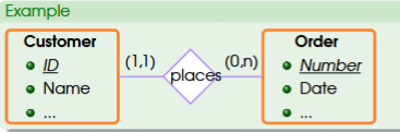 <ul><li><p>basically the first notation but we are adding one more thing: minimum cardinality</p></li><li><p>in this notion, we can have a bit more info about the relationship between two entities</p></li><li><p>minimum cardinality: min number of instances that are required to participate in the relationship</p></li><li><p>example: customer places order</p><ul><li><p>one customer can have a minimum of 0, maximum many orders. in this case, customer can have no orders at all (0, n)</p></li><li><p>one order can be placed by minimum one, maximum one customer. this means that one order can be associated with one but only one customer </p></li></ul></li></ul><p></p>