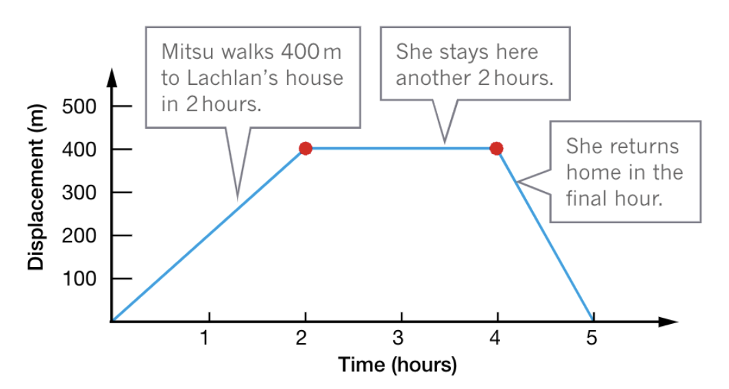 <p>Displacement is on vertical axis</p>