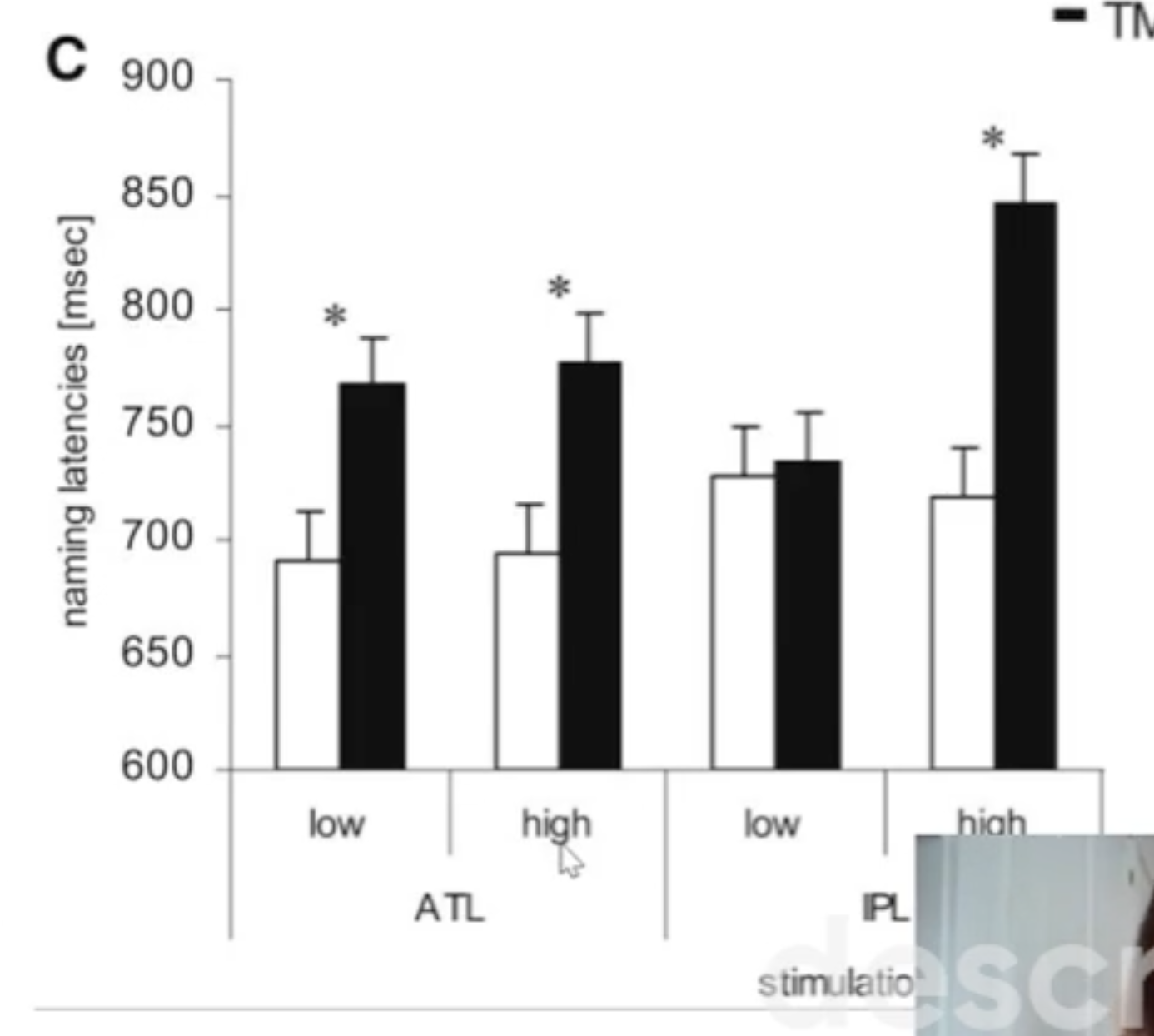 <p>The same experiment was conducted, but instead of non-living and living things being tested, only non-living things were used.</p><p></p><p>Low represents how hard it is to manipulate something with your hands (ie. couch), and high means you can manipulate it very easily with your hands (ie. clay).</p><p></p><p>When TMS was added to IPL, naming speed decreased a lot when the object was very easily manipulated, but did not change when it was not easily manipulated. Suggesting, that IPL is involved in storing knowledge about non-living things that are easily manipulated with your hands, and not non-living things that are not easily manipulated.</p><p></p><p>Also, when TMS was added to ATL, naming speed decreased for both low and high manipulability objects, further supporting that it’s a hub that involves knowledge of all items.</p>