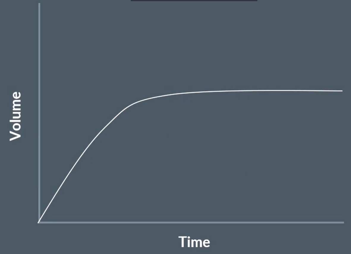<p>this is the graph of a reaction with a catalyst</p><p>copy this graph, and draw the rate graph for without the catalyst</p>