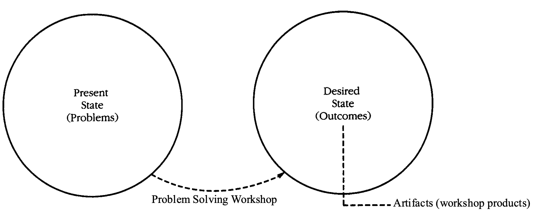 <p>To move from the current state to the desired state.</p>