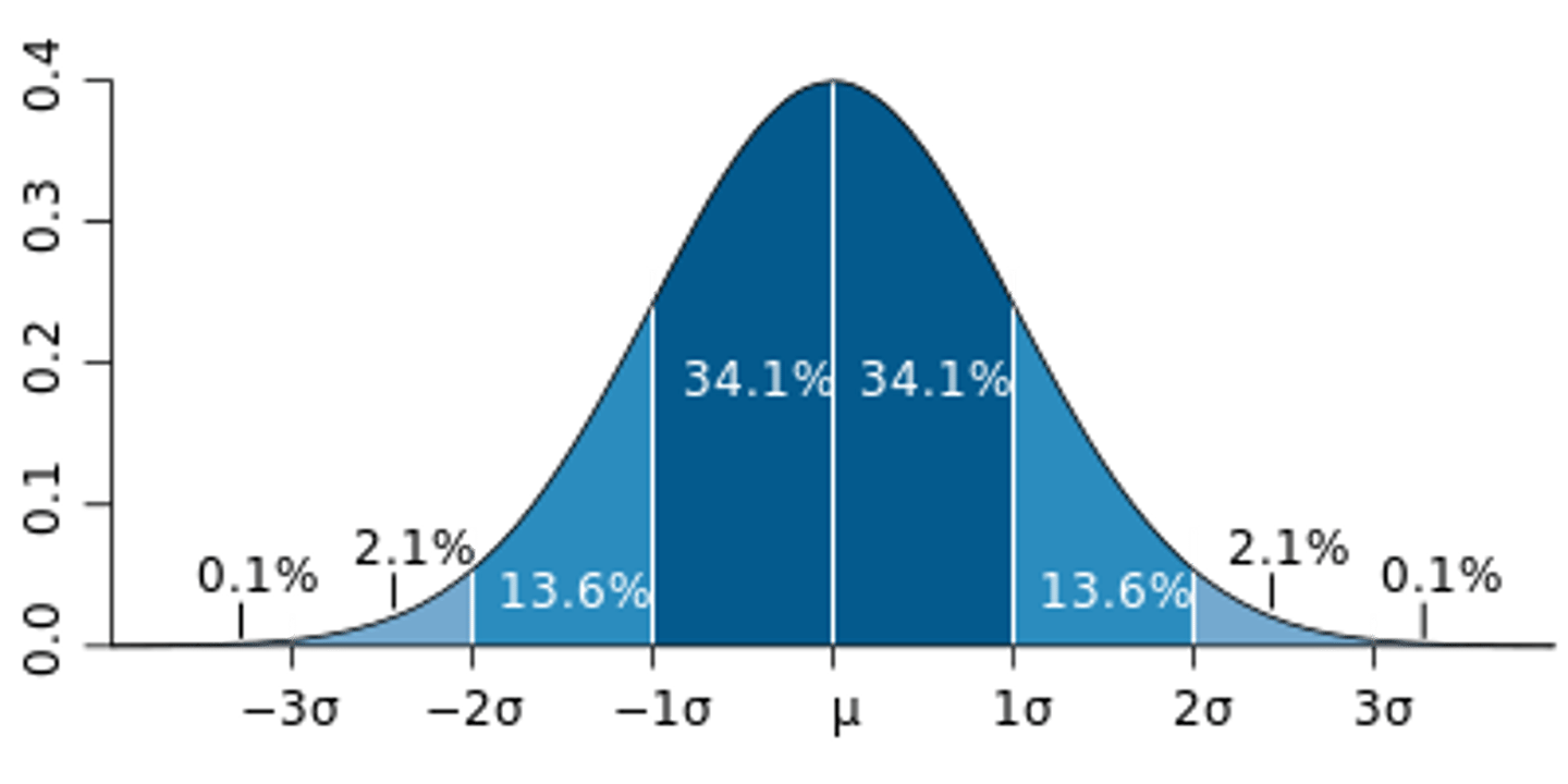 <p>a symmetrical, bell-shaped curve that describes the distribution of many types of data; most scores fall near the mean (68% fall within one standard deviation of it) and fewer near the extremes</p>