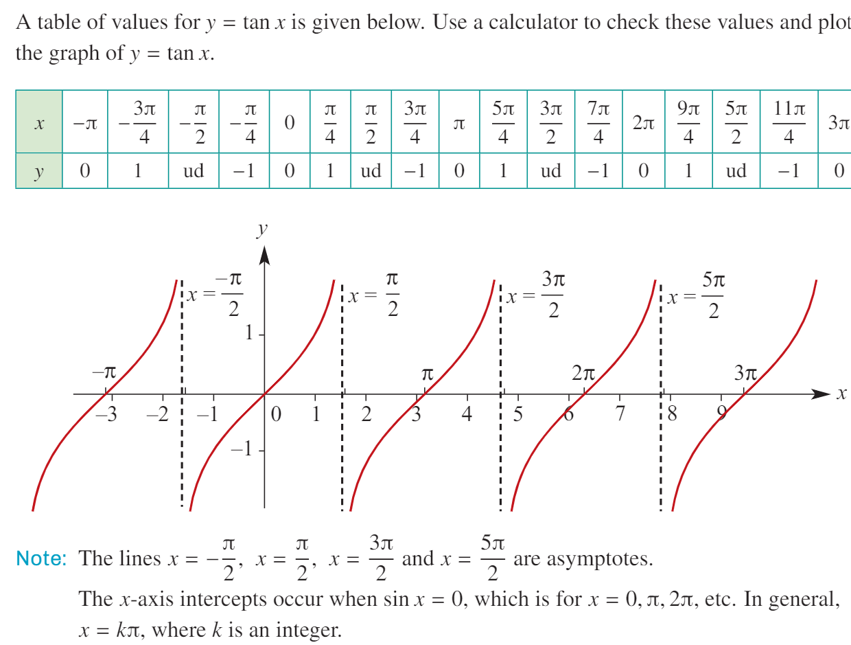 <p>Transformation: y = a <em>tan(n</em>t)</p><ul><li><p><strong>Dilation </strong>by factor a from the t-axis (vertical scaling).</p></li><li><p><strong>Dilation </strong>by factor 1/n from the x-axis (horizontal scaling).</p></li><li><p><strong>Period</strong>: π/n.</p></li><li><p><strong>Asymptotes</strong>: t = (2k + 1)π / (2n), where k is an integer.</p></li><li><p><strong>Intercepts</strong>: The t-axis intercepts are t = kπ / n, where k is an integer.</p></li><li><p><strong>Range is R.</strong></p></li><li><p><strong>Axis intercepts: </strong>find using solving tangent equation within a certain range.</p></li></ul><p></p>