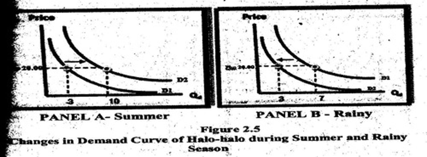 <p>In summer, demand for halo-halo increases, while during the rainy season, demand decreases.</p>
