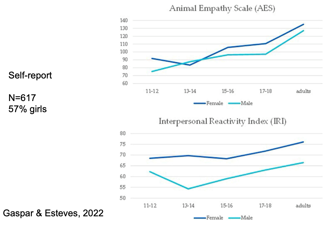 <ul><li><p>Increases in adolescence </p></li><li><p>Advantage in females (at least to self-report)</p></li></ul><p></p>