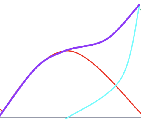 <p>Understand this graph on active and passive insufficiency as a result of limitations in ROM due to the force-length relationship</p>