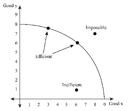 <p>a model that shows the alternate ways an economy can use its scarce resources—demonstrates scarcity, trade-offs, opportunity cost &amp; efficiency</p>