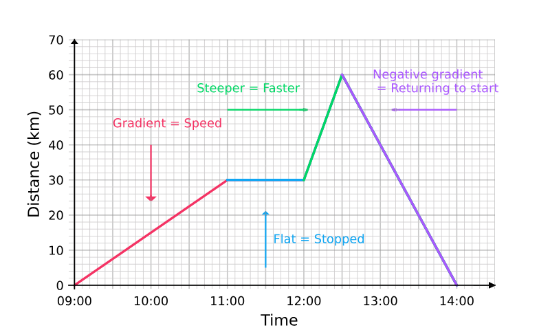 <p>It shows how the distance travelled by an object changes over time.</p>