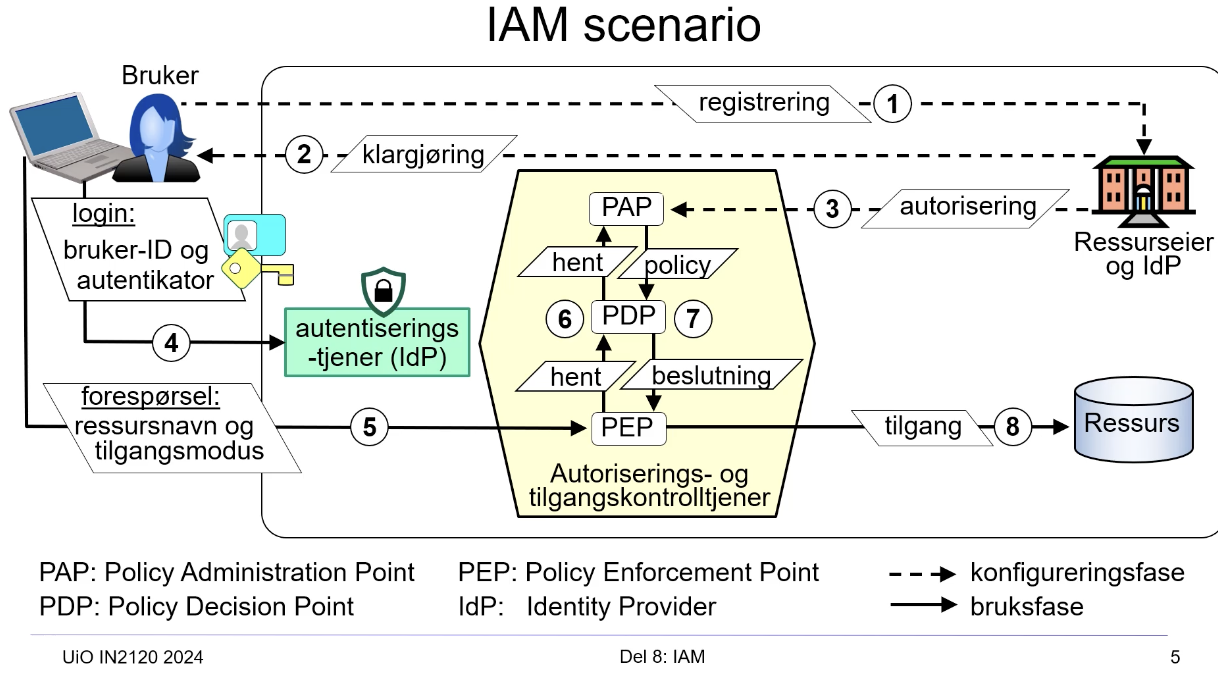 <p>IAM - scenario </p>