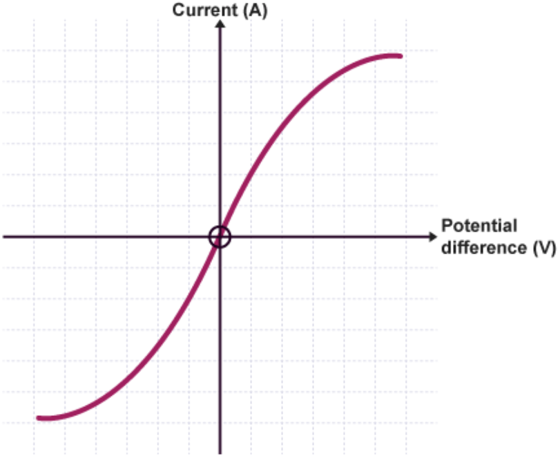 <p>current makes filament heat up</p><p>greater p.d. = more current flows = filament gets hotter</p><p>filament gets hotter = resistance increases</p><p>p.d. changes → current doesn’t change by same % - <strong>not in direct proportion</strong></p>