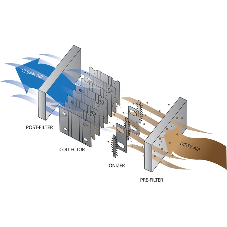<p>is a device that uses electric charge to remove particles from a gas stream. It charges particles and collects them on oppositely charged plates, reducing air pollution.</p>