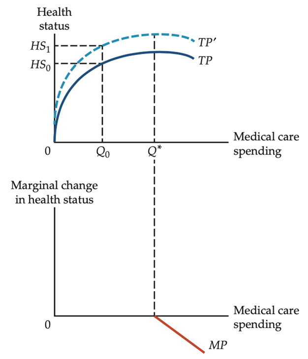 Relationship between Health Status and Medical Care Spending