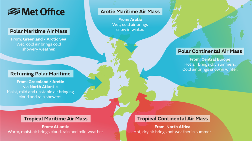 <p>Part of air mass classification scheme that denotes an air mass that forms over land. Suggests the air mass will be dry. There are both polar and tropical continental air masses</p>