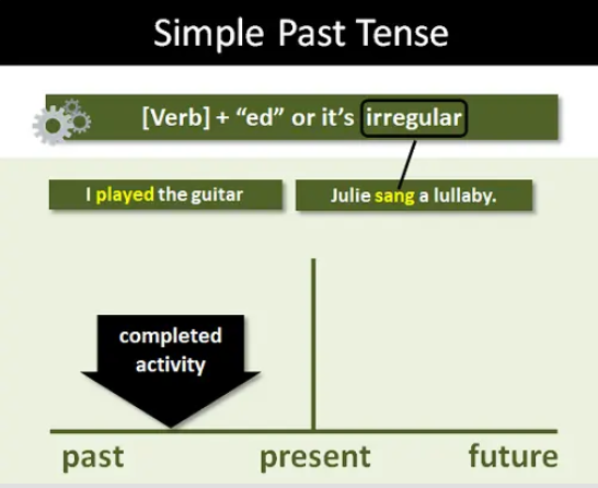 <p>Kegiatan selesai di masa lalu (keterangan waktu jelas).</p>