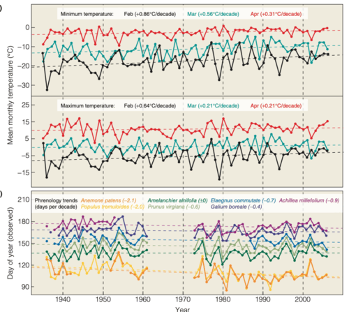 <p>Northern latitudes</p><p>-----------------</p><p>EXAMPLE STUDY:</p><p>- E. Beaubien evaluated climate trends and the corresponding changes in flowering times for seven plant species in central parklands in Canada (from 1936 - to 2006)</p>
