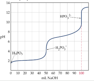 <p>each ionizable proton dissociates in steps; <em>n </em>equivalence point corresponding to each ionizable proton</p>