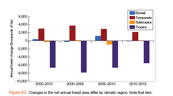 <p>Over the last 5000 years, the global area of forested habitat has declined by roughly 50%</p><p>by end of 20th century, deforestation stabled in Europe and North America but increased in tropical regions.</p><p>The destruction of tropical rain forests has come to be synonymous with habitat and biodiversity loss. </p>