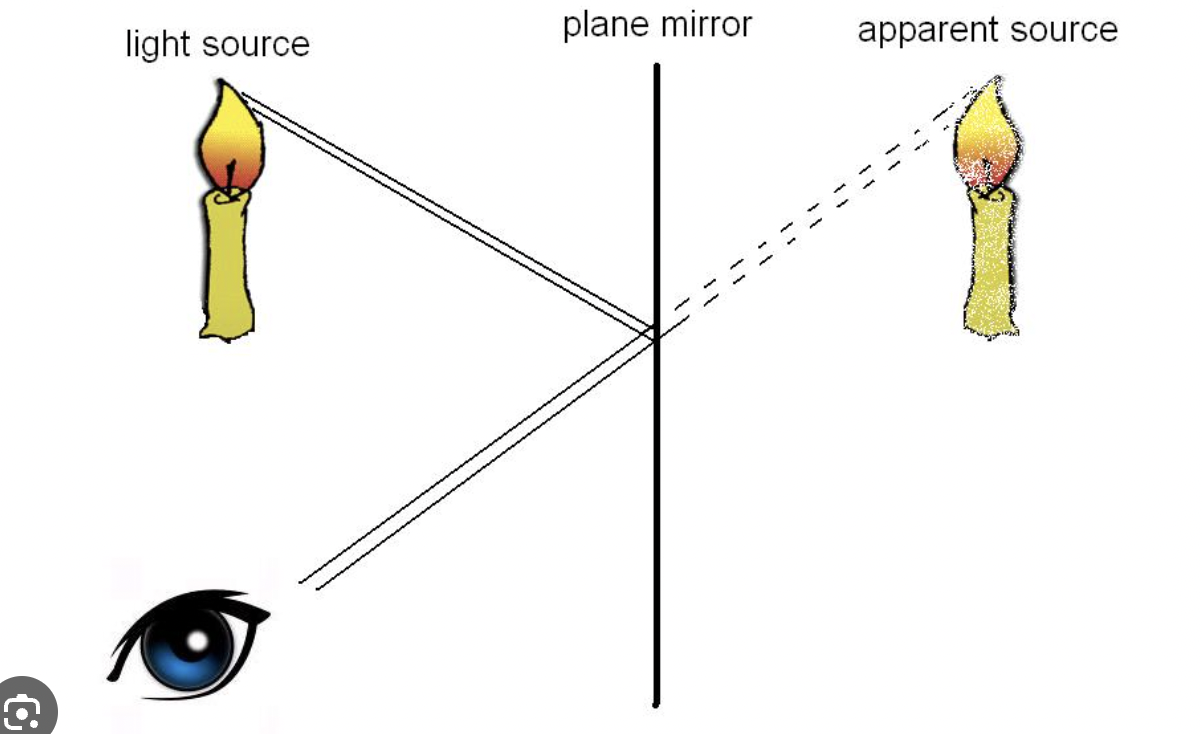 <p>Reflection refers to the phenomenon where light or any other form of electromagnetic radiation bounces off a surface or boundary upon striking it. When a light wave encounters a reflective surface, a portion of the incident light is reflected back into the same medium from which it originated.</p>