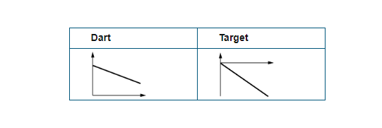 D. Dart graph goes downward in the 1st quad starting above the origin. The target graph starts at the origin and goes diagonally downward in the 4th quad.
