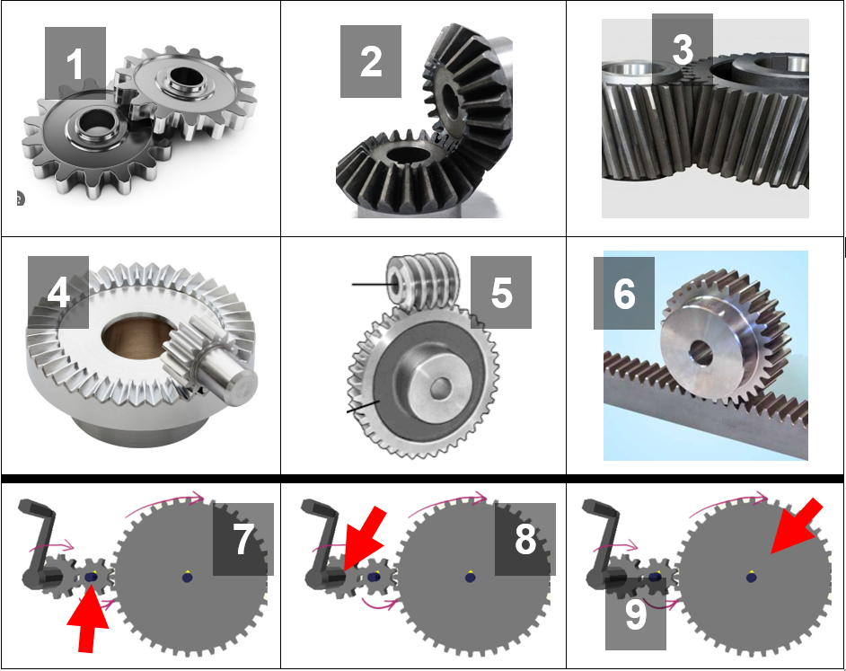 <ol><li><p>Spur gear</p></li><li><p>Bevel gear (not always 90° angle)</p></li><li><p>Helical gear (V shaped teeth = herringbone)</p></li><li><p>Crown gear</p></li><li><p>Worm gear</p></li><li><p>Rack and pinion</p></li><li><p>Idler gear</p></li><li><p>Driver gear</p></li><li><p>Driven gear</p></li></ol><p></p>