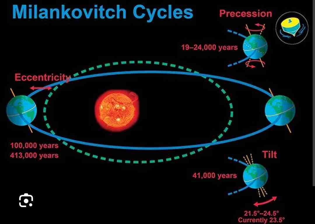 <p>Where the earth’s orbit changes with eccentricity. (The elongation of the earths orbit) which effects the climate of the earth.</p>