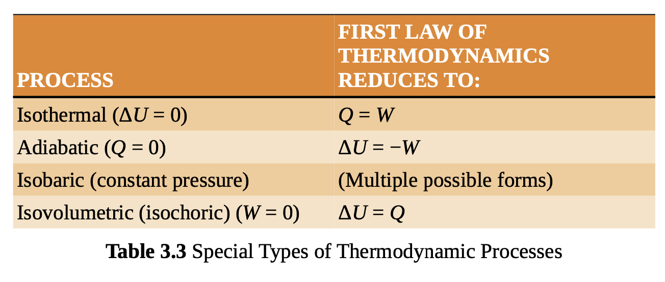 <p>thermodynamic processes </p>