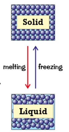 <p>freezing (change of state) (cools, not enough, melting point)</p>