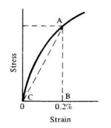 <p><span>for many polymeric materials there is no linear part of the stress-strain graph and thus a tensile modulus cannot be quoted. In such cases the — is used. It is the stress at a value of 0.2% strain divided by that strain</span></p>