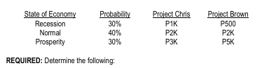 <p>ILLUSTRATION CAPITAL BUDGETING UNDER RISK: COEFFICIENT OF VARIATION </p><p>Rihanna Co. considers to invest in one of two mutually exclusive projects: Project Chris vs. Project Brown. Depending on the state of the economy, the projects would provide the following cash inflows in each of the next 5 years. Consider the following probability distribution: </p><p>Determine the following:</p><p>Expected Return</p><p> Standard Deviation </p><p>Coefficient of Variation</p><p></p><p>Assuming Rihanna is a conservative, risk-averse type of investor, which project is likely to be chosen?</p>