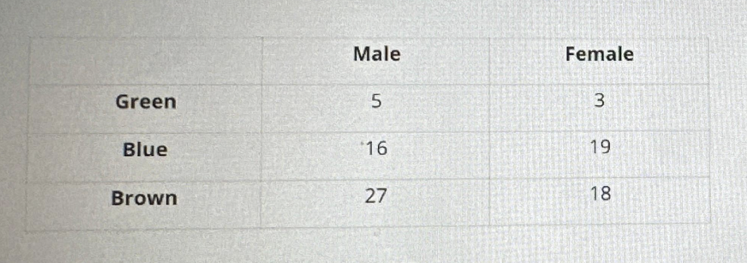 <p>The table above represents the eye color of each student in a class. Which of the following is the percent of students who have green eyes? (Round to the nearest percent.)</p>