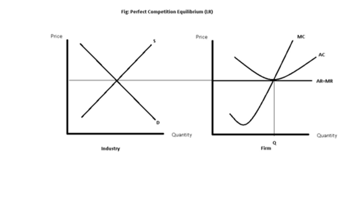 <p>- price = MC = minimum ATC<br>- normal profit<br>- no incentive to leave or enter industry</p>