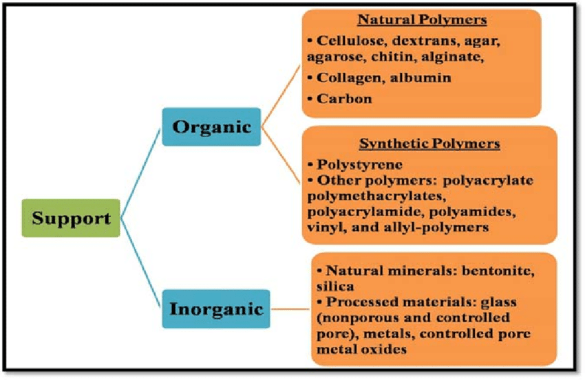 <p>Encapsulation:</p><p>Inorganic Support Materials</p>