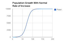 <p>You need to locate the point on the graph where the population line is horizontal. Alternatively, the carrying capacity may be explicitly marked with a dotted horizontal line or a horizontal line of a different color.</p><p>y-axis: population</p><p>x-axis: measurement of time (months, years</p>