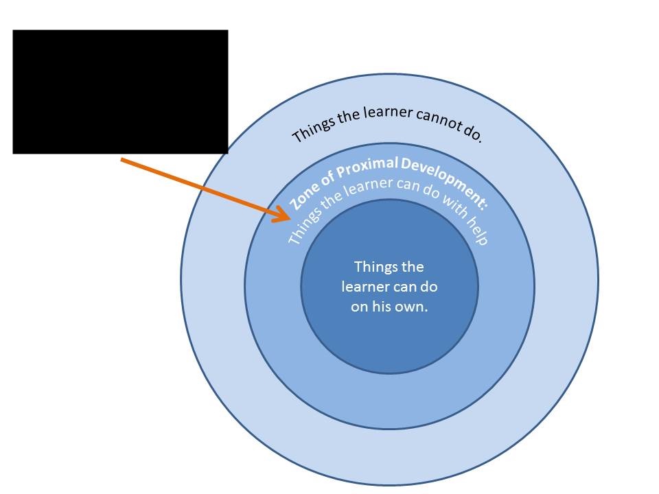 <p><span><span>the "sweet spot" for learning where a task is challenging but not too difficult, as it's "just right" for developing new skills with support.</span></span></p>