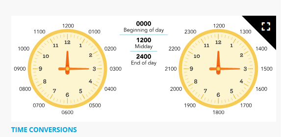 <p><span>To prevent errors, many health care facilities use 24-hour time, also known as military time. </span></p><p><span>24-hour&nbsp;time is based on 24 hours, not 12 hours. Because of this, each hour has a unique four-digit numerical representation. </span></p><p><span>The day begins after 0000, the first minute of the day is 0001, and the day ends at 2400. </span></p><p><span>Both 0000 and 2400 represent midnight.</span></p><p><span>When documenting 24-hour time, no colon or a.m. or p.m. is used, but four digits are always included. </span></p><p><span>The first two numbers represent hours, and the remaining two numbers represent minutes.</span></p><p><span>The first half of the day is represented in a manner comparable to both 12-hour and 24-hour time&nbsp;formats. </span></p><ul><li><p><span>For instance, 1:00 a.m. is 0100 hours, and 3:10 a.m. is 0310 hours. This pattern is consistent up until 12:59 p.m. </span></p></li></ul><p><span>In 24-hour&nbsp;time, 1:00 p.m. is expressed as 1300 hours. </span></p><p><span>The hours following 1:00 p.m. are written as 1400 to 2359 hou</span>rs.</p>