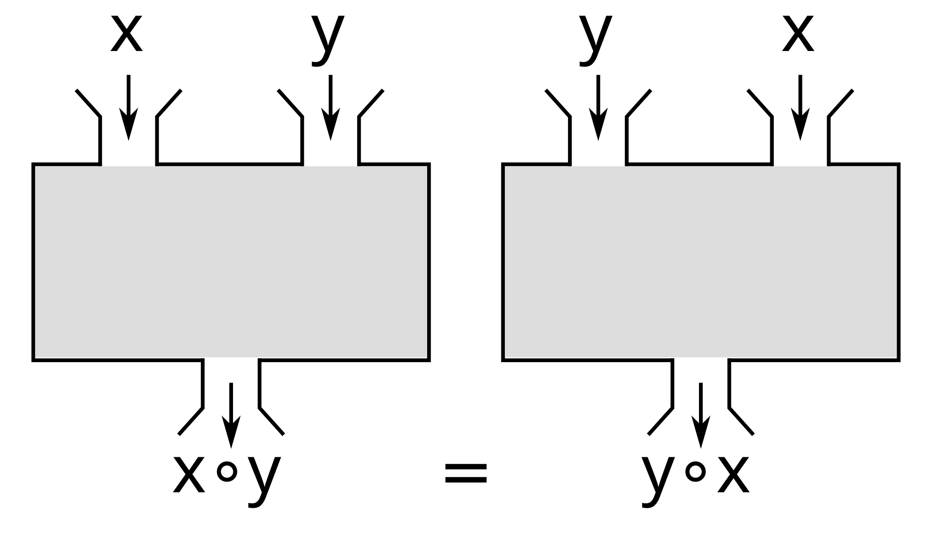 <p>Commutative Property of Multiplication </p>